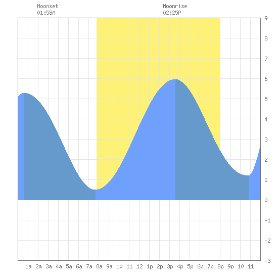 Howland Island tide chart for Wednesday, July 26, 2023
