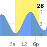 Howland Island tide chart for Wednesday, July 26, 2023