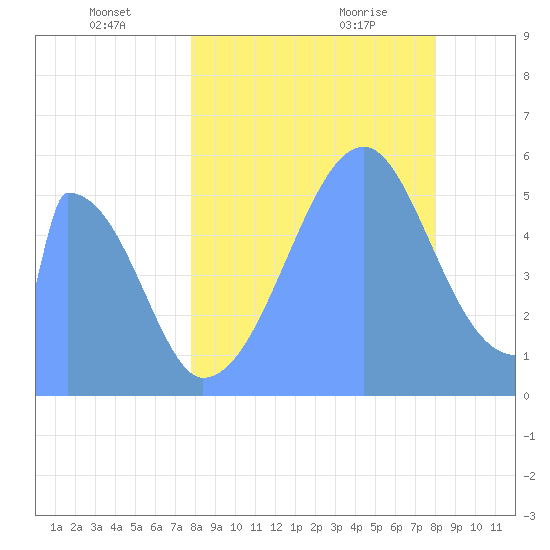 Howland Island tide chart for Thursday, July 27, 2023