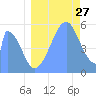 Howland Island tide chart for Thursday, July 27, 2023