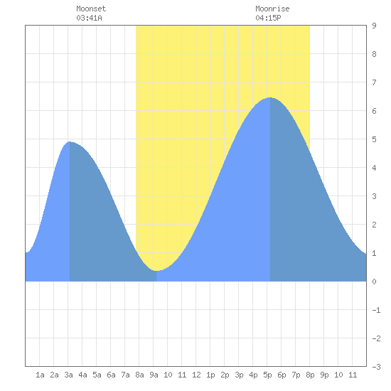 Howland Island tide chart for Friday, July 28, 2023