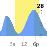 Howland Island tide chart for Friday, July 28, 2023