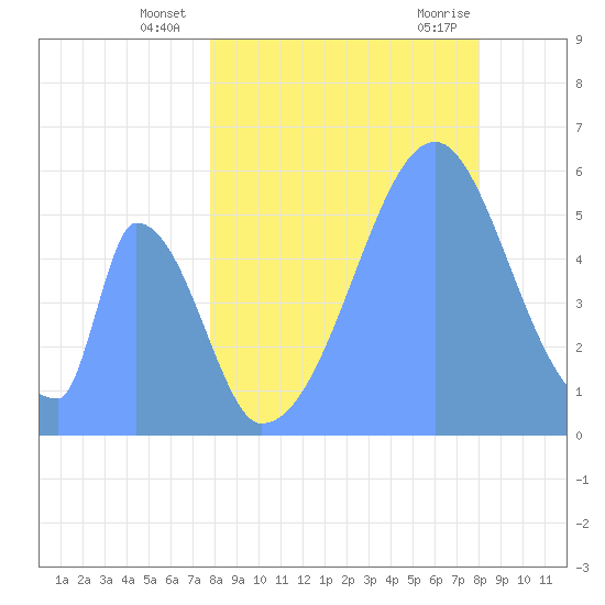 Howland Island tide chart for Saturday, July 29, 2023