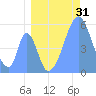 Howland Island tide chart for Monday, July 31, 2023
