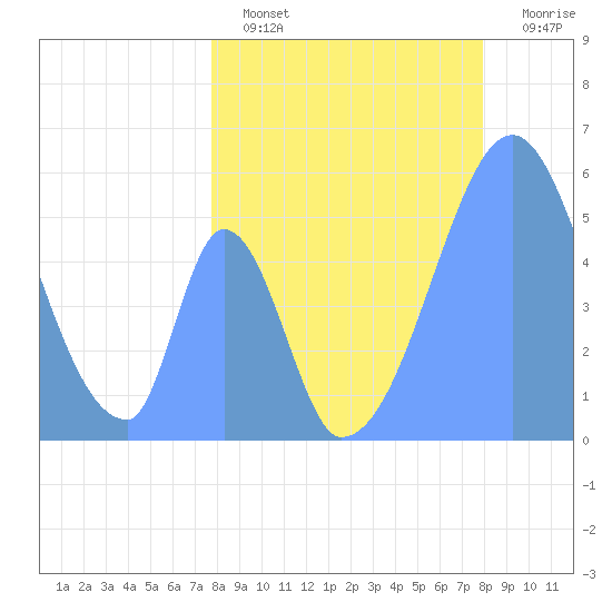 Howland Island tide chart for Tuesday, July 4, 2023