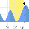 Howland Island tide chart for Tuesday, July 4, 2023