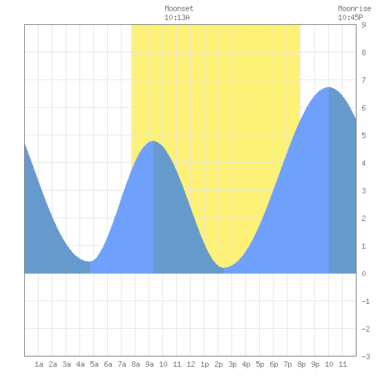 Howland Island tide chart for Wednesday, July 5, 2023