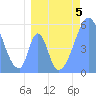 Howland Island tide chart for Wednesday, July 5, 2023