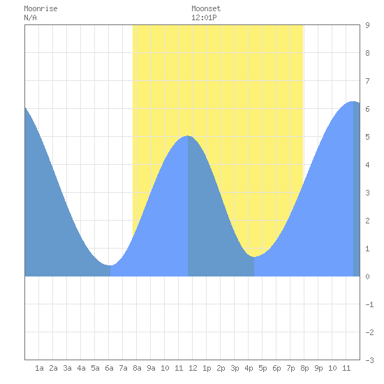 Howland Island tide chart for Friday, July 7, 2023