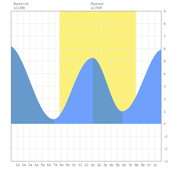 Howland Island tide chart for Saturday, July 8, 2023