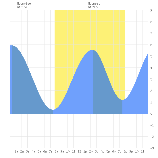 Howland Island tide chart for Sunday, July 9, 2023