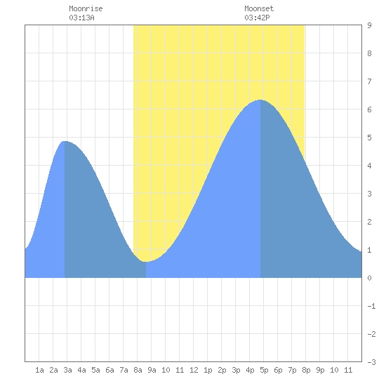 Howland Island tide chart for Thursday, August 10, 2023