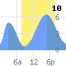 Howland Island tide chart for Thursday, August 10, 2023