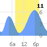 Howland Island tide chart for Friday, August 11, 2023