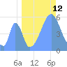 Howland Island tide chart for Saturday, August 12, 2023