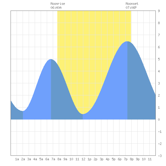 Howland Island tide chart for Monday, August 14, 2023