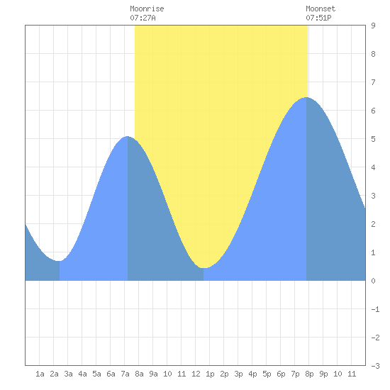 Howland Island tide chart for Tuesday, August 15, 2023