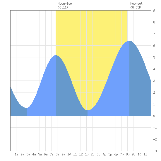 Howland Island tide chart for Wednesday, August 16, 2023