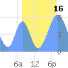 Howland Island tide chart for Wednesday, August 16, 2023