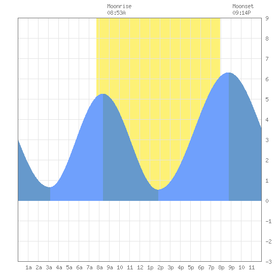 Howland Island tide chart for Thursday, August 17, 2023