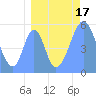 Howland Island tide chart for Thursday, August 17, 2023