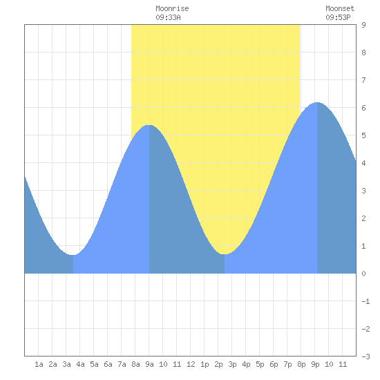 Howland Island tide chart for Friday, August 18, 2023