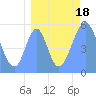 Howland Island tide chart for Friday, August 18, 2023