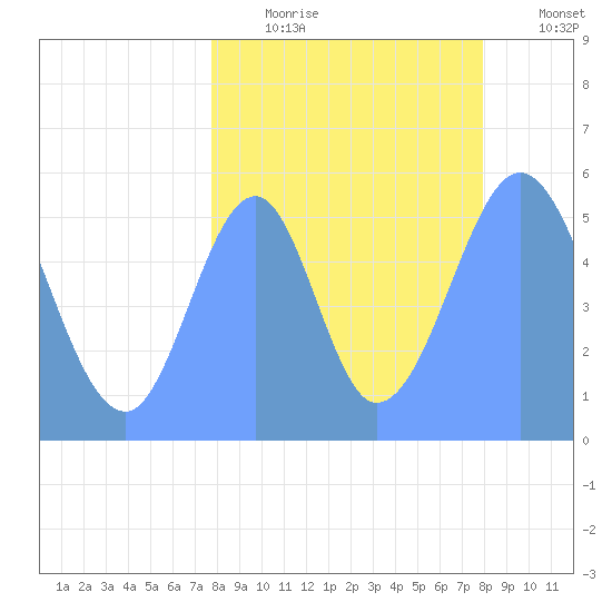 Howland Island tide chart for Saturday, August 19, 2023