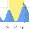 Howland Island tide chart for Tuesday, August 1, 2023