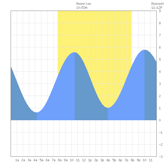 Howland Island tide chart for Sunday, August 20, 2023
