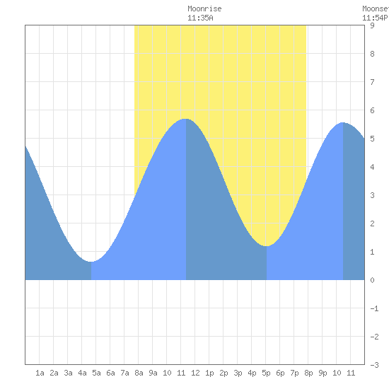 Howland Island tide chart for Monday, August 21, 2023