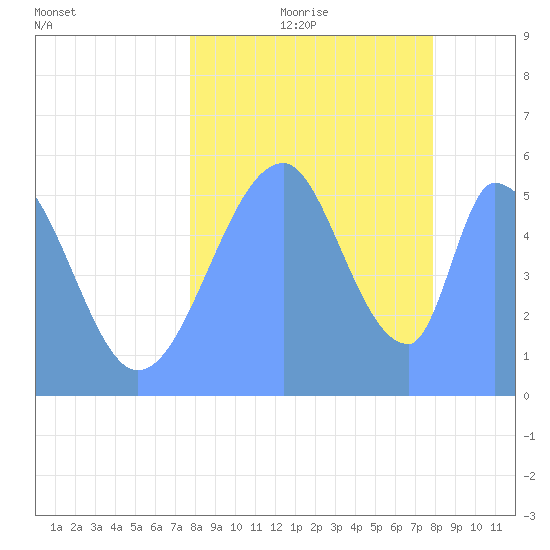 Howland Island tide chart for Tuesday, August 22, 2023