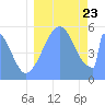 Howland Island tide chart for Wednesday, August 23, 2023