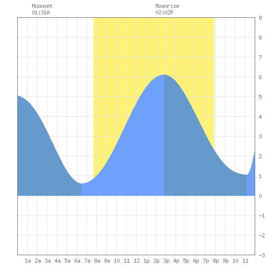 Howland Island tide chart for Thursday, August 24, 2023