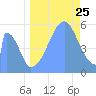 Howland Island tide chart for Friday, August 25, 2023