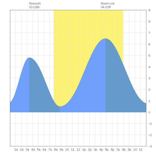 Howland Island tide chart for Saturday, August 26, 2023