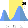 Howland Island tide chart for Saturday, August 26, 2023