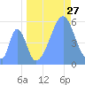 Howland Island tide chart for Sunday, August 27, 2023