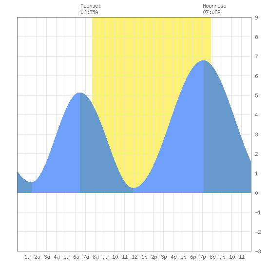 Howland Island tide chart for Tuesday, August 29, 2023