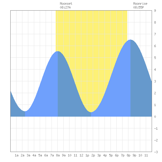 Howland Island tide chart for Thursday, August 31, 2023