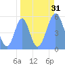 Howland Island tide chart for Thursday, August 31, 2023