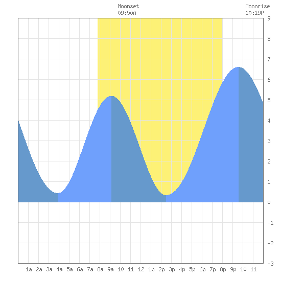 Howland Island tide chart for Thursday, August 3, 2023