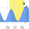 Howland Island tide chart for Thursday, August 3, 2023