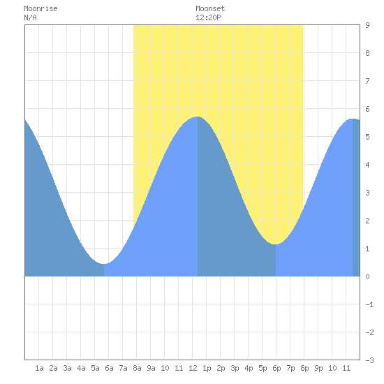 Howland Island tide chart for Sunday, August 6, 2023