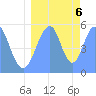 Howland Island tide chart for Sunday, August 6, 2023