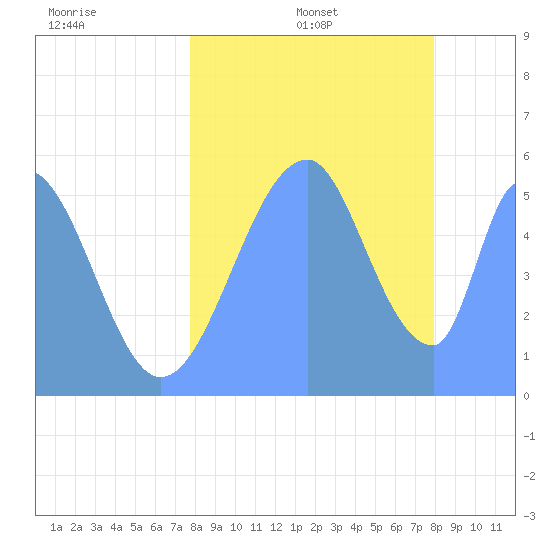 Howland Island tide chart for Monday, August 7, 2023