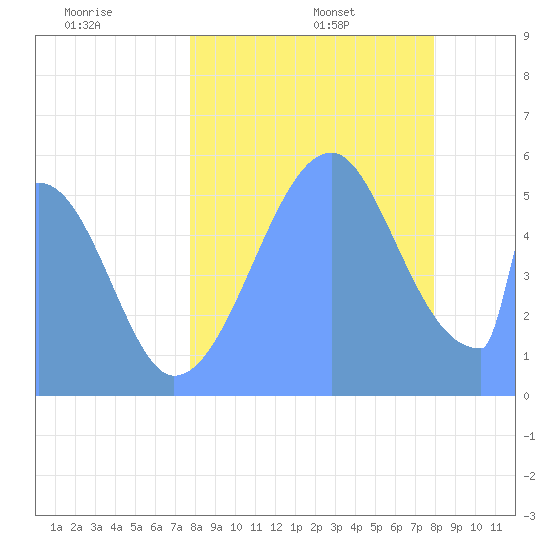 Howland Island tide chart for Tuesday, August 8, 2023