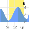 Howland Island tide chart for Tuesday, August 8, 2023