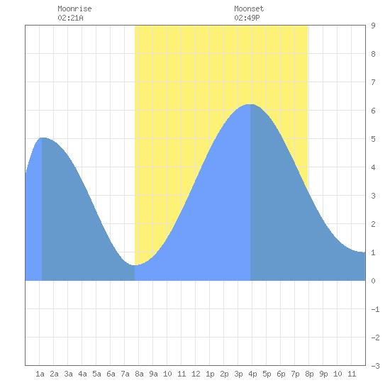 Howland Island tide chart for Wednesday, August 9, 2023