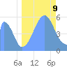 Howland Island tide chart for Wednesday, August 9, 2023